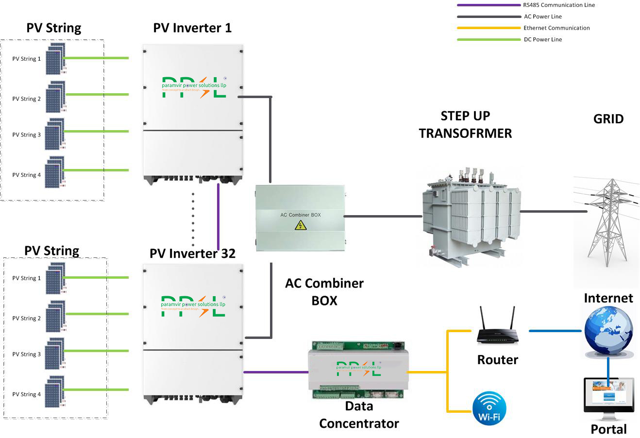 SOLAR STRING INVETER